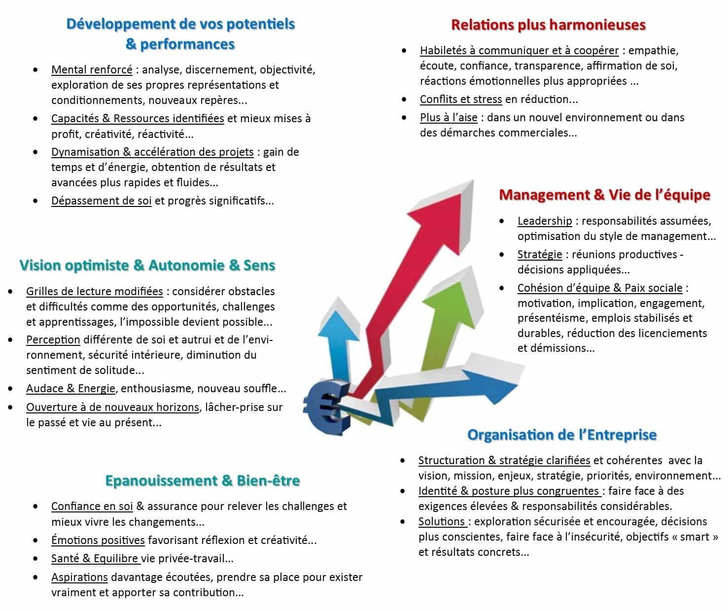 Benefices du Coaching Osez l'Odyssee