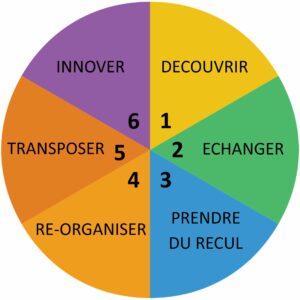 soft skills phases d'acquisition par Clio Franguiadakis - Osez l'Odyssee